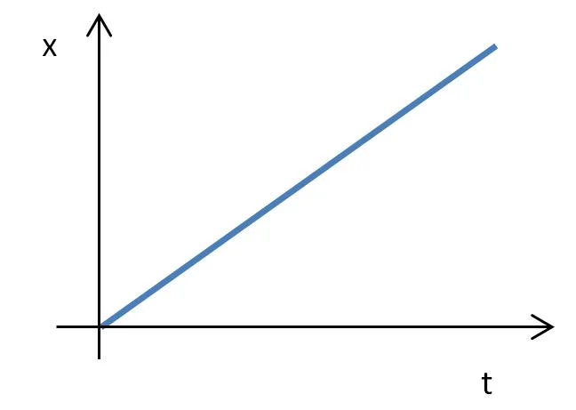 Postion-time graph