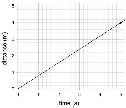 Distance Time Graph