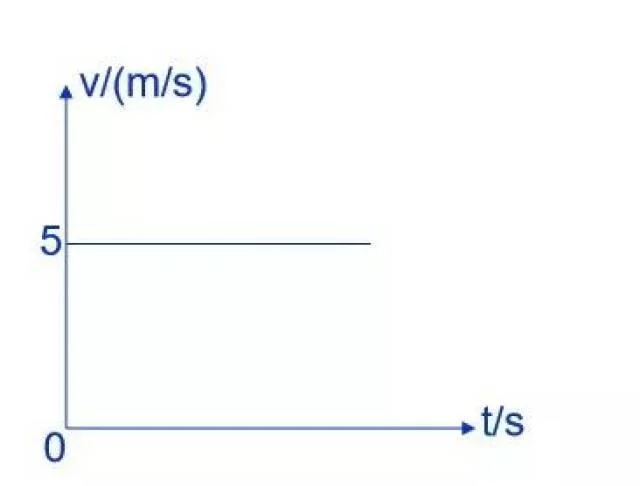 Velocity Time Graph
