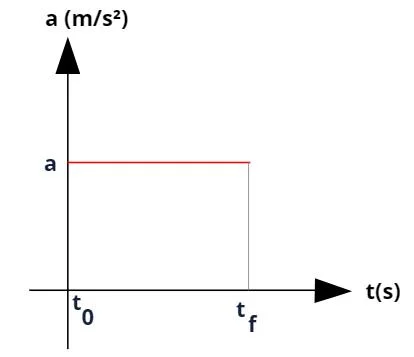 Accelaration graph